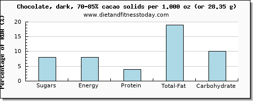 sugars and nutritional content in sugar in dark chocolate